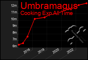 Total Graph of Umbramagus