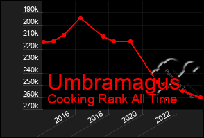 Total Graph of Umbramagus