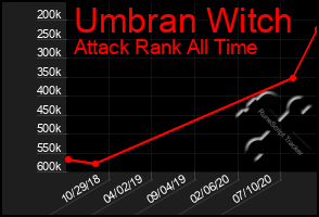 Total Graph of Umbran Witch