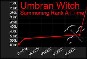 Total Graph of Umbran Witch