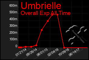 Total Graph of Umbrielle
