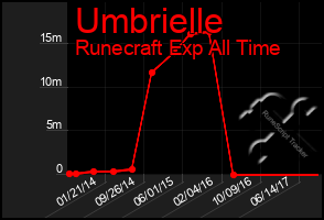 Total Graph of Umbrielle