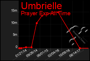 Total Graph of Umbrielle