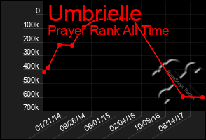 Total Graph of Umbrielle