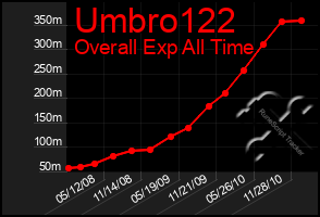 Total Graph of Umbro122