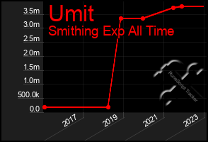 Total Graph of Umit