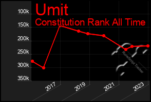Total Graph of Umit