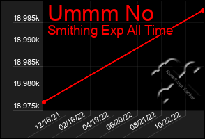 Total Graph of Ummm No