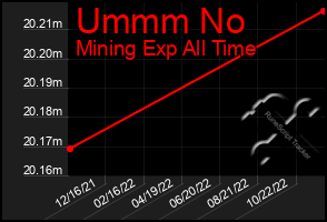 Total Graph of Ummm No