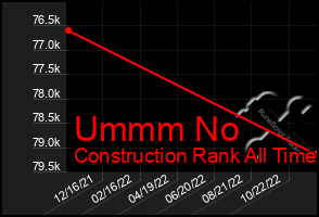 Total Graph of Ummm No