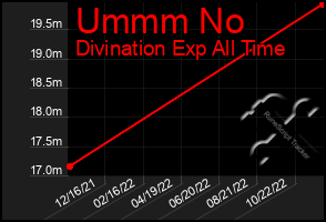 Total Graph of Ummm No