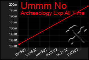 Total Graph of Ummm No