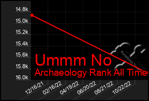 Total Graph of Ummm No