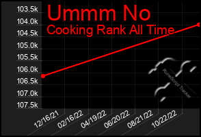 Total Graph of Ummm No