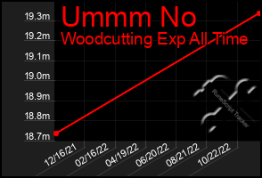 Total Graph of Ummm No