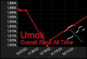 Total Graph of Umok