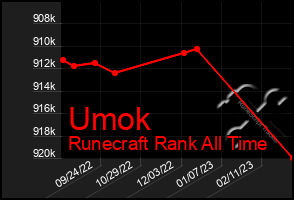 Total Graph of Umok