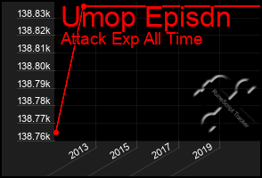 Total Graph of Umop Episdn