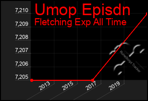 Total Graph of Umop Episdn