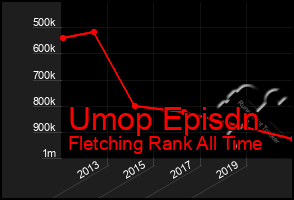 Total Graph of Umop Episdn