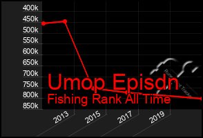 Total Graph of Umop Episdn