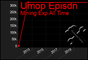 Total Graph of Umop Episdn