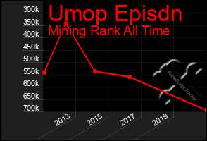 Total Graph of Umop Episdn