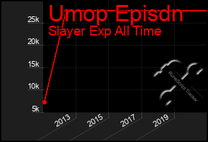 Total Graph of Umop Episdn