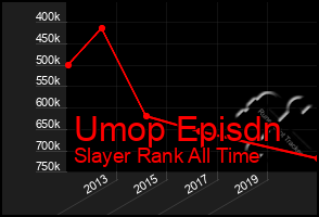 Total Graph of Umop Episdn