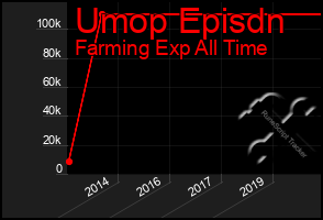 Total Graph of Umop Episdn