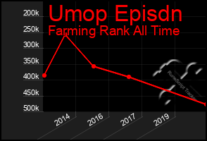 Total Graph of Umop Episdn