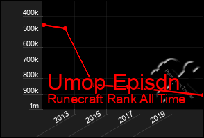 Total Graph of Umop Episdn