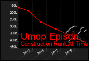 Total Graph of Umop Episdn