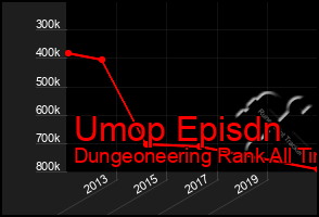 Total Graph of Umop Episdn