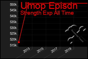 Total Graph of Umop Episdn