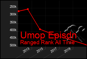 Total Graph of Umop Episdn