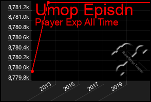 Total Graph of Umop Episdn
