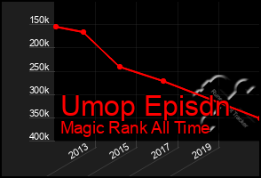 Total Graph of Umop Episdn