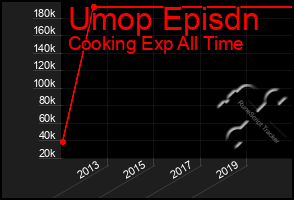 Total Graph of Umop Episdn