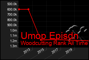Total Graph of Umop Episdn