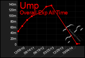 Total Graph of Ump