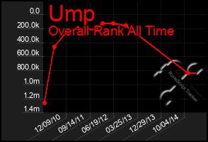 Total Graph of Ump