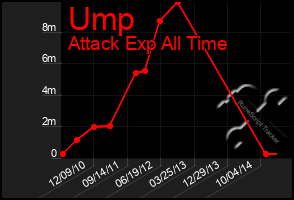 Total Graph of Ump