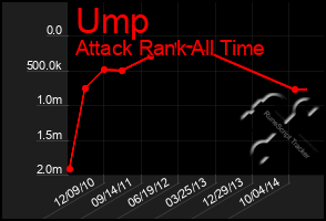 Total Graph of Ump