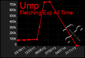 Total Graph of Ump