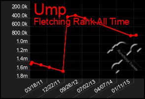 Total Graph of Ump