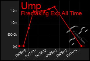 Total Graph of Ump