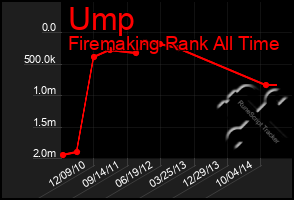 Total Graph of Ump