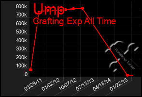 Total Graph of Ump