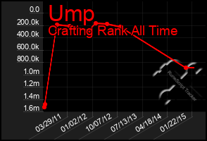 Total Graph of Ump